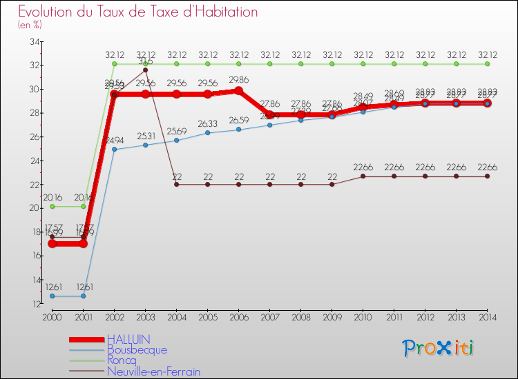 Evolution du taux de la taxe d'habitation pour HALLUIN et les communes proches de 2000 à 2014 Comparaison des taux de la taxe d'habitation pour HALLUIN et les communes voisines de 2000 à 2014