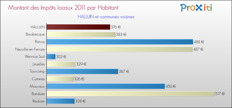 Montant des impôts locaux par Habitant pour HALLUIN et les communes proches Comparaison des impôts locaux par habitant pour HALLUIN et les communes voisines
