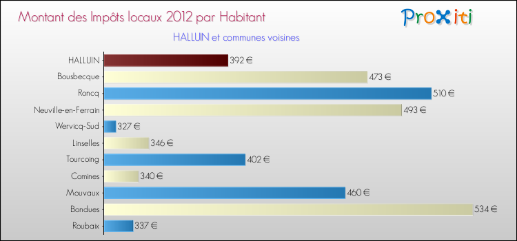 Montant des impôts locaux par Habitant pour HALLUIN et les communes proches Comparaison des impôts locaux par habitant pour HALLUIN et les communes voisines