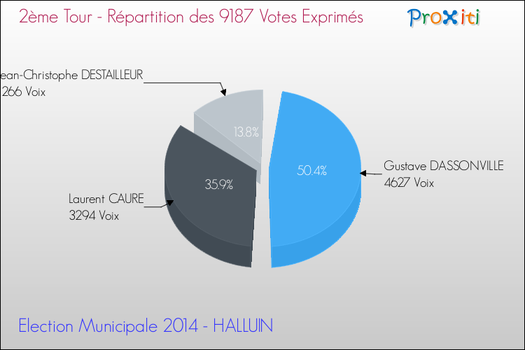 Répartition des votes exprimés au 2ème Tour des Elections Municipales 2014 de la commune de HALLUIN Elections Municipales 2014 - Répartition des votes exprimés au 2ème Tour pour la commune de HALLUIN