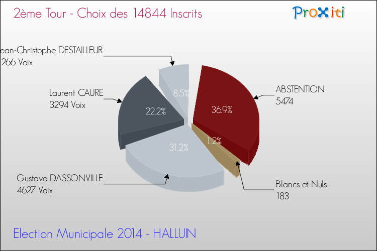 Résultats par rapport aux inscrits au 2ème Tour des Elections Municipales 2014 de la commune de HALLUIN Elections Municipales 2014 - Résultats par rapport aux inscrits au 2ème Tour pour la commune de HALLUIN