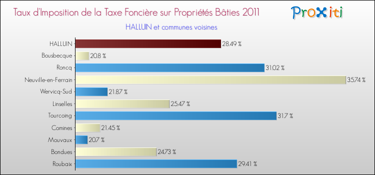 Taux d'imposition de la taxe foncière sur le bati 2011 pour HALLUIN et les communes proches Comparaison des taux d'imposition de la taxe foncière sur le bati 2011 pour HALLUIN et les communes voisines