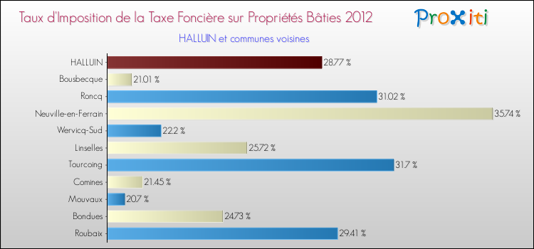 Taux d'imposition de la taxe foncière sur le bati 2012 pour HALLUIN et les communes proches Comparaison des taux d'imposition de la taxe foncière sur le bati 2012 pour HALLUIN et les communes voisines