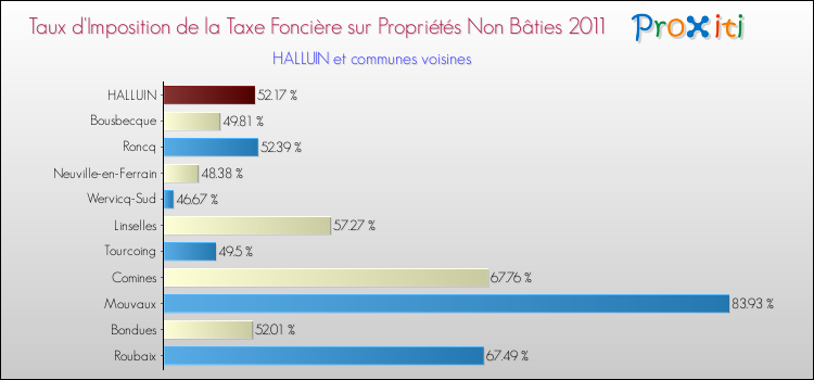 Taux d'imposition de la taxe foncière sur les immeubles et terrains non batis 2011 pour HALLUIN et les communes proches Comparaison des taux d'imposition de la taxe foncière sur les immeubles et terrains non batis 2011 pour HALLUIN et les communes voisines