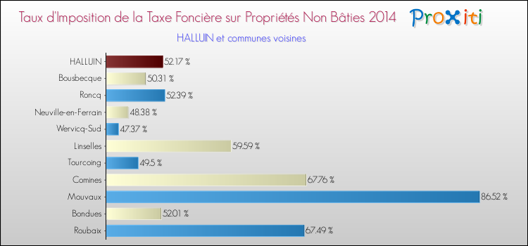 Taux d'imposition de la taxe foncière sur les immeubles et terrains non batis 2014 pour HALLUIN et les communes proches Comparaison des taux d'imposition de la taxe foncière sur les immeubles et terrains non batis 2014 pour HALLUIN et les communes voisines