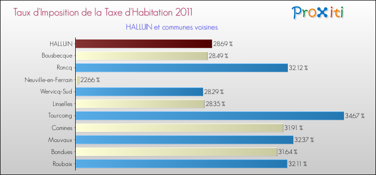Taux d'imposition de la taxe d'habitation 2011 pour HALLUIN et les communes proches Comparaison des taux d'imposition de la taxe d'habitation 2011 pour HALLUIN et les communes voisines