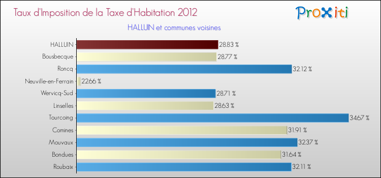 Taux d'imposition de la taxe d'habitation 2012 pour HALLUIN et les communes proches Comparaison des taux d'imposition de la taxe d'habitation 2012 pour HALLUIN et les communes voisines
