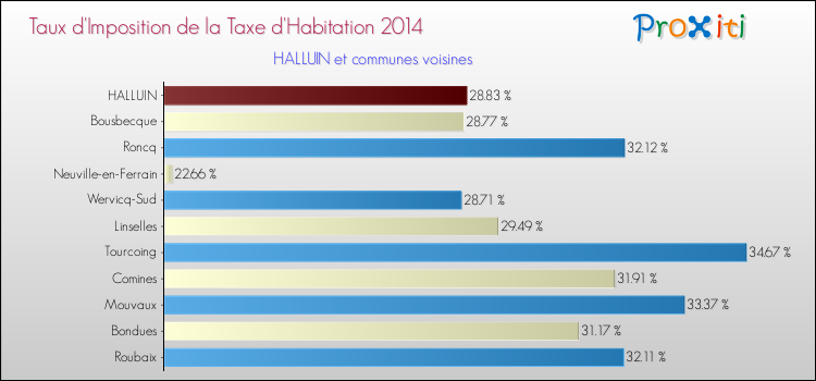 Taux d'imposition de la taxe d'habitation 2014 pour HALLUIN et les communes proches Comparaison des taux d'imposition de la taxe d'habitation 2014 pour HALLUIN et les communes voisines