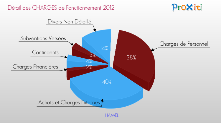 Décomposition des Charges de Fonctionnement 2012 de la commune de HAMEL Charges de Fonctionnement 2012 pour la commune de HAMEL
