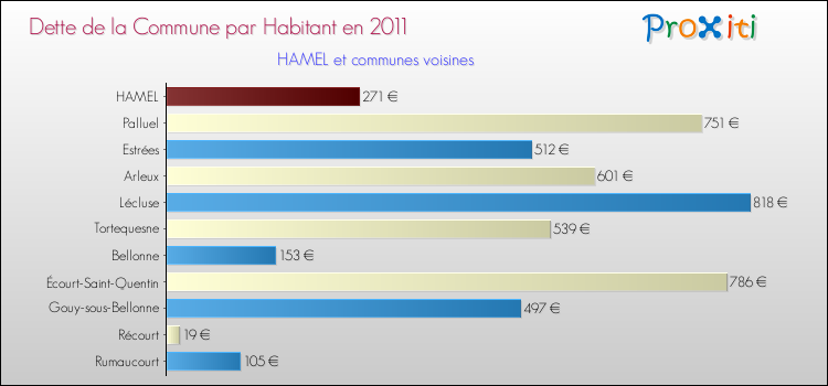 Dette par habitant de la commune en 2011 pour HAMEL et les communes proches Comparaison de la dette par habitant de la commune en 2011 pour HAMEL et les communes voisines