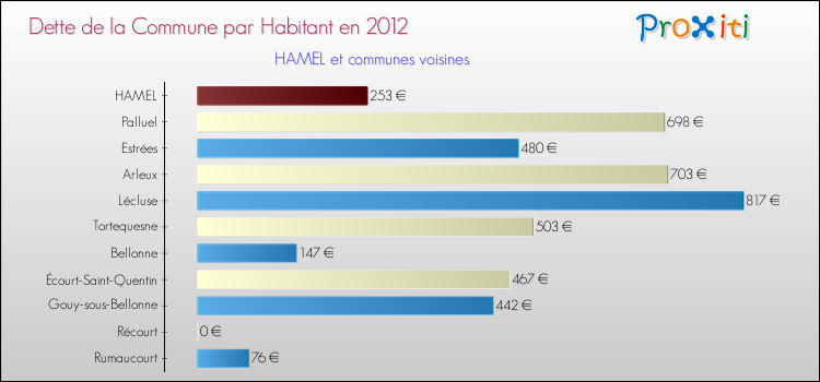 Dette par habitant de la commune en 2012 pour HAMEL et les communes proches Comparaison de la dette par habitant de la commune en 2012 pour HAMEL et les communes voisines