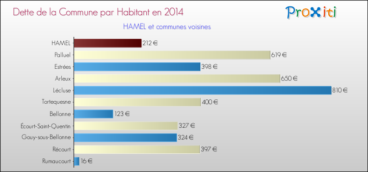 Dette par habitant de la commune en 2014 pour HAMEL et les communes proches Comparaison de la dette par habitant de la commune en 2014 pour HAMEL et les communes voisines