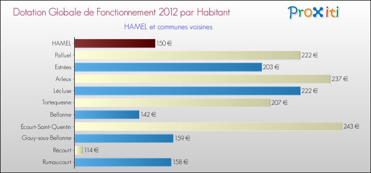 Montant des dotations globales de fonctionnement DGF par Habitant pour HAMEL et les communes proches Comparaison des des dotations globales de fonctionnement DGF par habitant pour HAMEL et les communes voisines