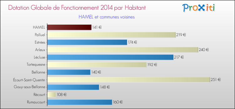 Montant des dotations globales de fonctionnement DGF par Habitant pour HAMEL et les communes proches en 2014. Comparaison des des dotations globales de fonctionnement DGF par habitant pour HAMEL et les communes voisines en 2014.
