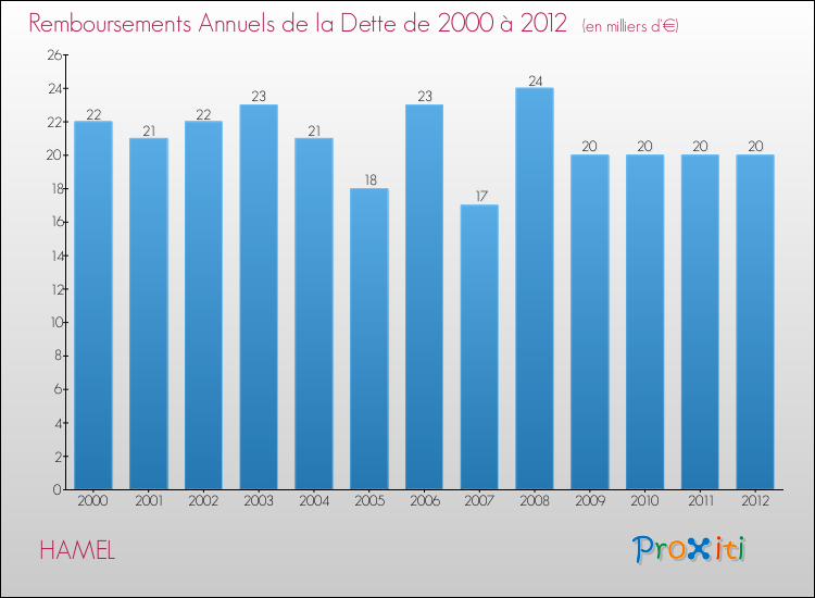 Evolution de l'annuité de la dette pour la commune de HAMEL de 2000 à 2012 Annuités de la dette pour HAMEL de 2000 à 2012