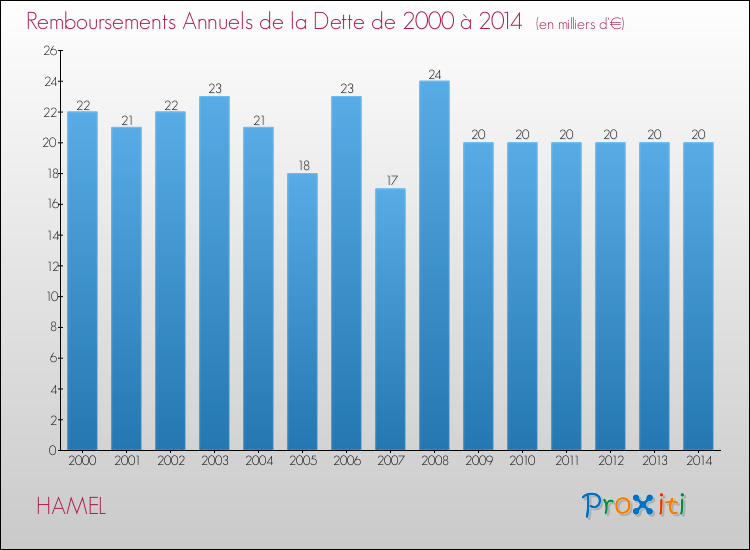 Evolution de l'annuité de la dette pour la commune de HAMEL de 2000 à 2014 Annuités de la dette pour HAMEL de 2000 à 2014
