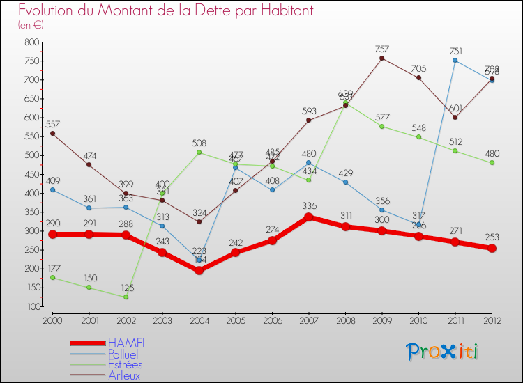 Evolution de la dette par habitant pour la commune de HAMEL et les communes proches de 2000 à 2012 Comparaison de la dette par habitant pour HAMEL et les communes voisines de 2000 à 2012