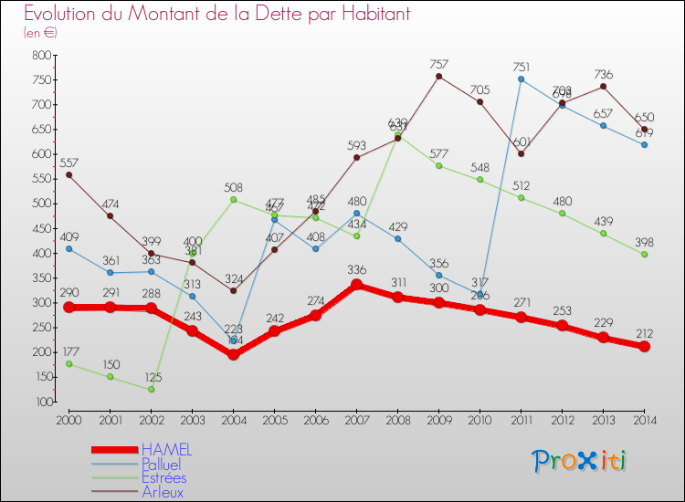 Evolution de la dette par habitant pour la commune de HAMEL et les communes proches de 2000 à 2014 Comparaison de la dette par habitant pour HAMEL et les communes voisines de 2000 à 2014