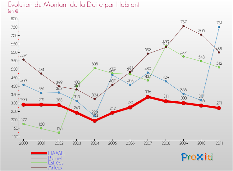 Evolution de la dette par habitant pour la commune de HAMEL et les communes proches Comparaison de la dette par habitant pour HAMEL et les communes voisines