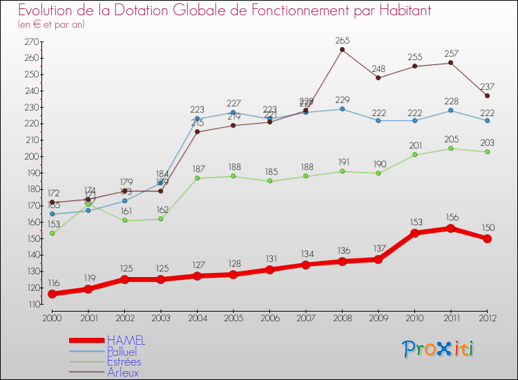 Evolution et montant de la dotation globale de fonctionnement par Habitant pour HAMEL et les communes proches Comparaison des dotations globales de fonctionnement par habitant pour HAMEL et les communes voisines