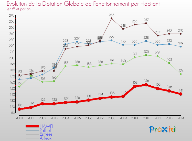 Evolution et montant de la dotation globale de fonctionnement par Habitant pour HAMEL et les communes proches de 2000 à 2014. Comparaison des dotations globales de fonctionnement par habitant pour HAMEL et les communes voisines de 2000 à 2014.