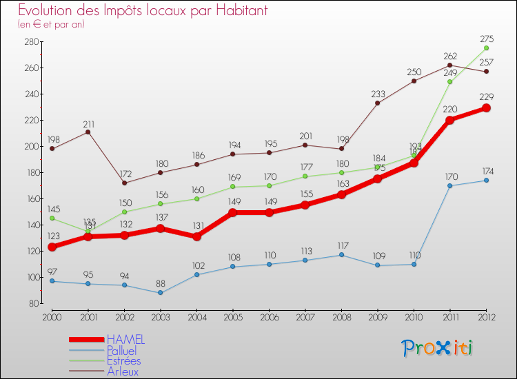 Evolution et montant des impôts locaux par Habitant pour HAMEL et les communes proches Comparaison des impôts locaux par habitant pour HAMEL et les communes voisines