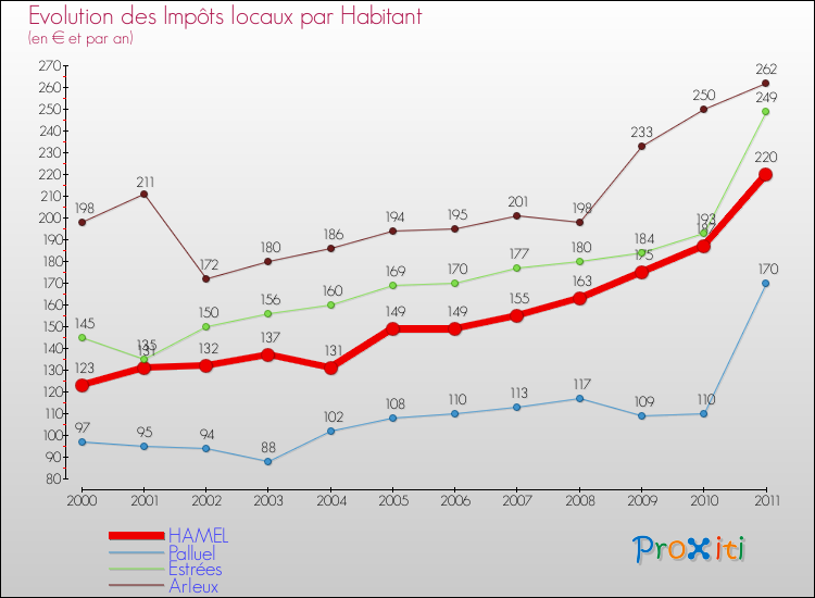 Evolution et montant des impôts locaux par Habitant pour HAMEL et les communes proches Comparaison des impôts locaux par habitant pour HAMEL et les communes voisines