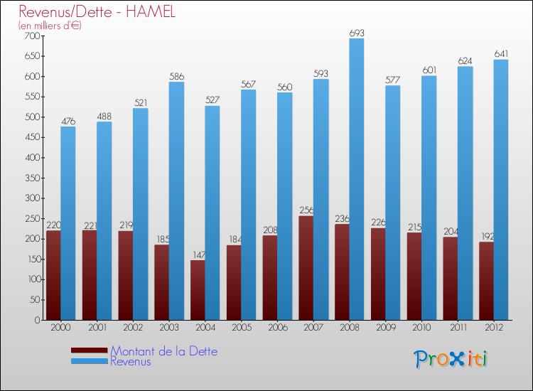 Evolution comparée de la dette et des revenus pour la commune de HAMEL de 2000 à 2012 Comparaison de la dette et des revenus pour HAMEL de 2000 à 2012