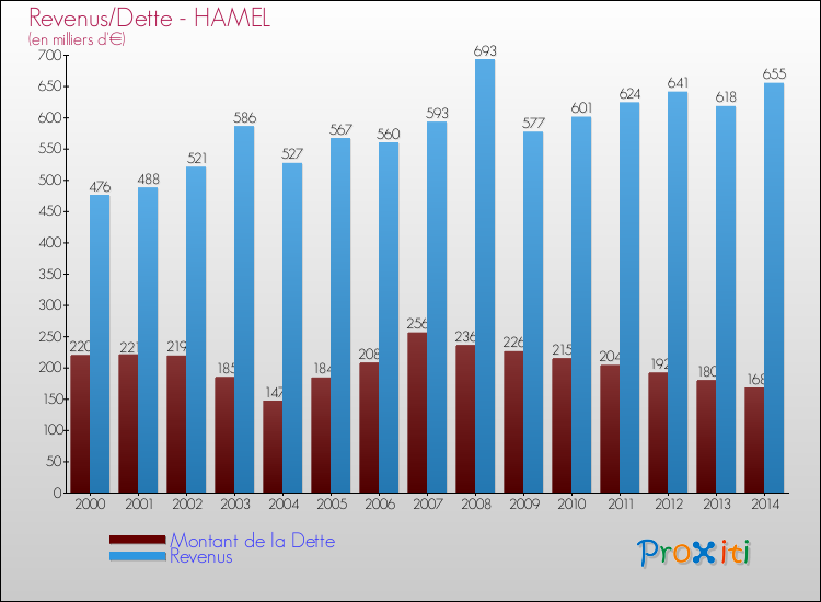 Evolution comparée de la dette et des revenus pour la commune de HAMEL de 2000 à 2014 Comparaison de la dette et des revenus pour HAMEL de 2000 à 2014