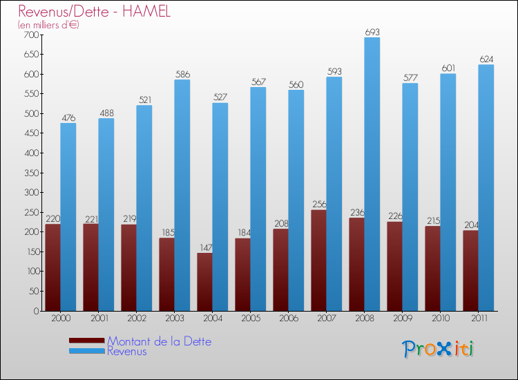Evolution comparée de la dette et des revenus pour la commune de HAMEL de 2000 à 2011 Comparaison de la dette et des revenus pour HAMEL de 2000 à 2011