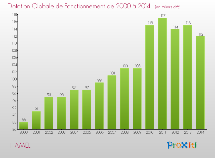 Evolution du montant de la Dotation Globale de Fonctionnement pour la commune de HAMEL de 2000 à 2014 Evolution du montant de la Dotation Globale de Fonctionnement pour HAMEL de 2000 à 2014
