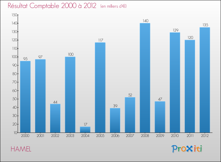 Evolution du résultat comptable pour la commune de HAMEL de 2000 à 2012 Evolution du résultat comptable pour HAMEL de 2000 à 2012