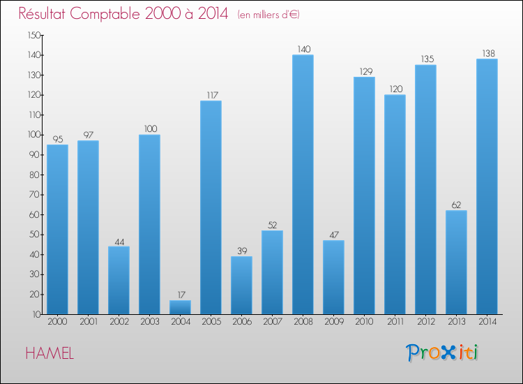 Evolution du résultat comptable pour la commune de HAMEL de 2000 à 2014 Evolution du résultat comptable pour HAMEL de 2000 à 2014