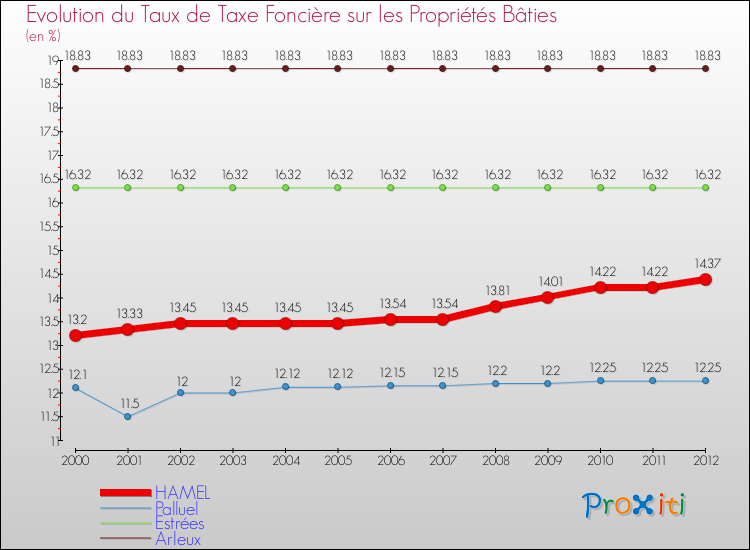 Evolution du taux de la taxe foncière sur le bati pour HAMEL et les communes proches de 2000 à 2012 Comparaison des taux de taxe foncière sur le bati pour HAMEL et les communes voisines de 2000 à 2012