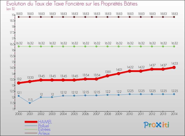 Evolution du taux de la taxe foncière sur le bati pour HAMEL et les communes proches de 2000 à 2014 Comparaison des taux de taxe foncière sur le bati pour HAMEL et les communes voisines de 2000 à 2014