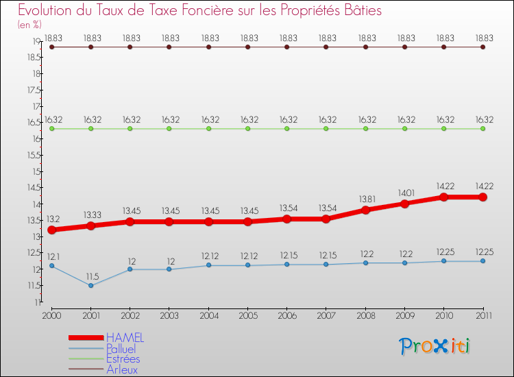 Evolution du taux de la taxe foncière sur le bati pour HAMEL et les communes proches Comparaison des taux de taxe foncière sur le bati pour HAMEL et les communes voisines