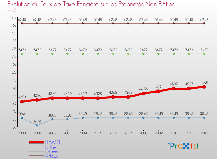 Evolution du taux de la taxe foncière sur les immeubles et terrains non batis pour HAMEL et les communes proches de 2000 à 2012 Comparaison des taux de la taxe foncière sur les immeubles et terrains non batis pour HAMEL et les communes voisines de 2000 à 2012