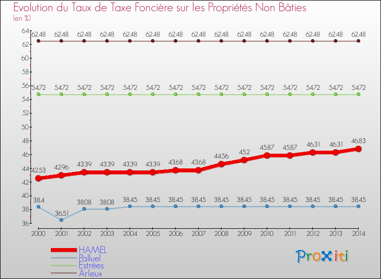 Evolution du taux de la taxe foncière sur les immeubles et terrains non batis pour HAMEL et les communes proches de 2000 à 2014 Comparaison des taux de la taxe foncière sur les immeubles et terrains non batis pour HAMEL et les communes voisines de 2000 à 2014