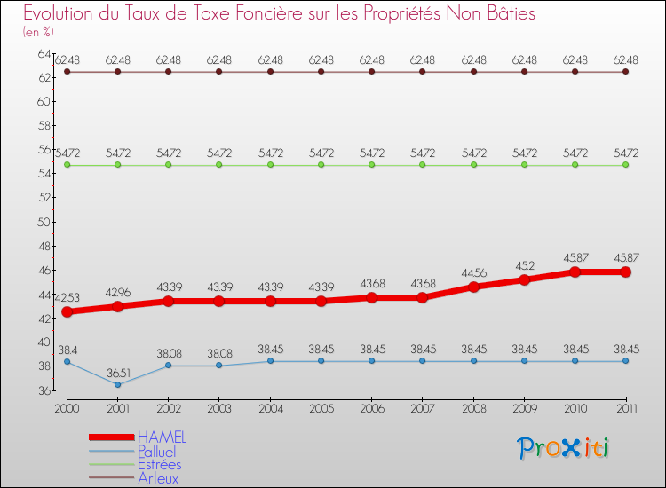 Evolution du taux de la taxe foncière sur les immeubles et terrains non batis pour HAMEL et les communes proches Comparaison des taux de la taxe foncière sur les immeubles et terrains non batis pour HAMEL et les communes voisines