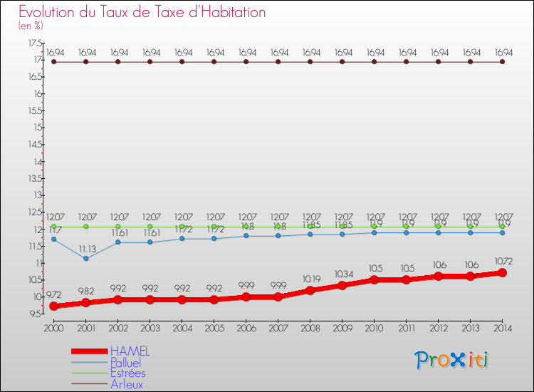 Evolution du taux de la taxe d'habitation pour HAMEL et les communes proches de 2000 à 2014 Comparaison des taux de la taxe d'habitation pour HAMEL et les communes voisines de 2000 à 2014