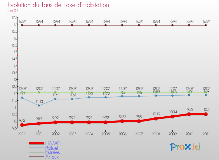 Evolution du taux de la taxe d'habitation pour HAMEL et les communes proches Comparaison des taux de la taxe d'habitation pour HAMEL et les communes voisines