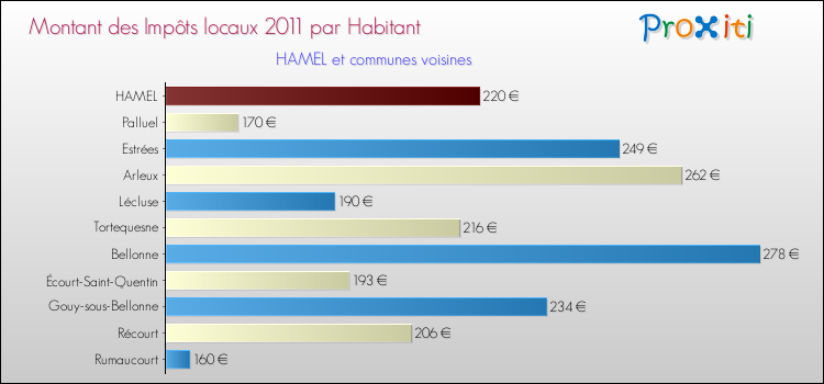 Montant des impôts locaux par Habitant pour HAMEL et les communes proches Comparaison des impôts locaux par habitant pour HAMEL et les communes voisines