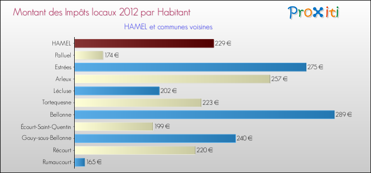 Montant des impôts locaux par Habitant pour HAMEL et les communes proches Comparaison des impôts locaux par habitant pour HAMEL et les communes voisines