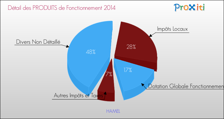 Décomposition du Budget de Fonctionnement 2014 de la commune de HAMEL Budget de Fonctionnement 2014 pour la commune de HAMEL