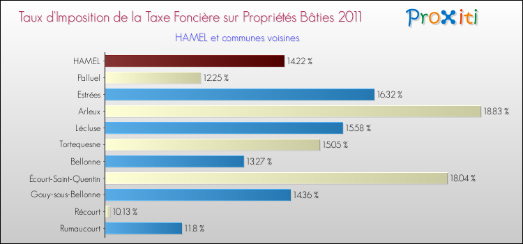 Taux d'imposition de la taxe foncière sur le bati 2011 pour HAMEL et les communes proches Comparaison des taux d'imposition de la taxe foncière sur le bati 2011 pour HAMEL et les communes voisines