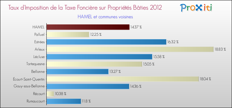 Taux d'imposition de la taxe foncière sur le bati 2012 pour HAMEL et les communes proches Comparaison des taux d'imposition de la taxe foncière sur le bati 2012 pour HAMEL et les communes voisines
