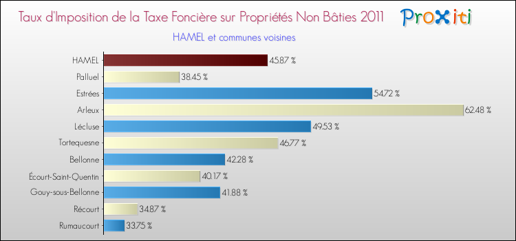 Taux d'imposition de la taxe foncière sur les immeubles et terrains non batis 2011 pour HAMEL et les communes proches Comparaison des taux d'imposition de la taxe foncière sur les immeubles et terrains non batis 2011 pour HAMEL et les communes voisines