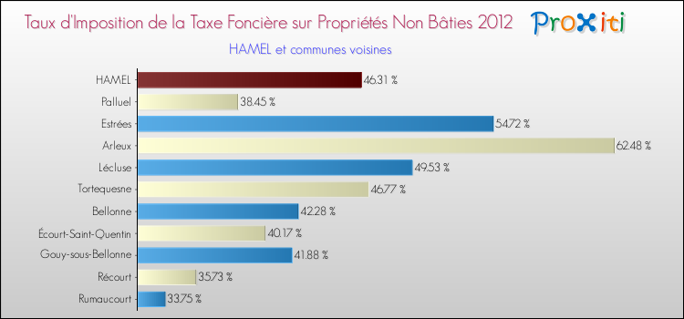 Taux d'imposition de la taxe foncière sur les immeubles et terrains non batis 2012 pour HAMEL et les communes proches Comparaison des taux d'imposition de la taxe foncière sur les immeubles et terrains non batis 2012 pour HAMEL et les communes voisines