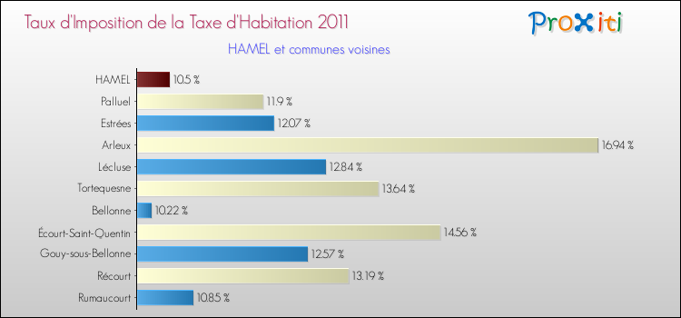 Taux d'imposition de la taxe d'habitation 2011 pour HAMEL et les communes proches Comparaison des taux d'imposition de la taxe d'habitation 2011 pour HAMEL et les communes voisines