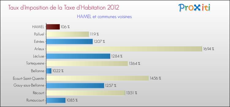 Taux d'imposition de la taxe d'habitation 2012 pour HAMEL et les communes proches Comparaison des taux d'imposition de la taxe d'habitation 2012 pour HAMEL et les communes voisines